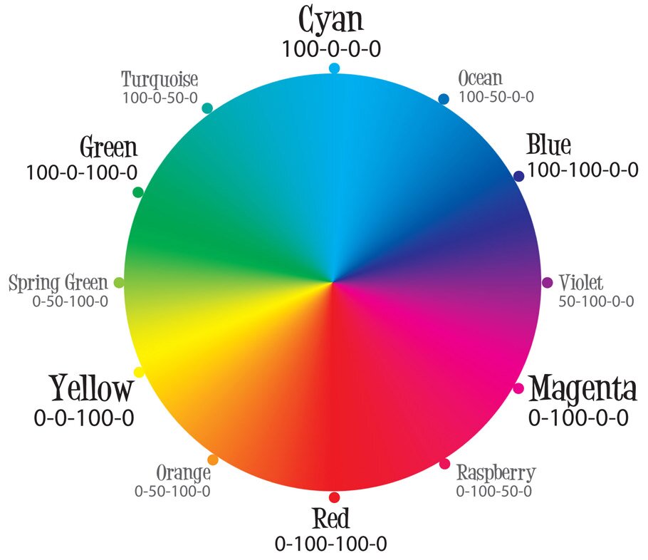 CMYK color wheel