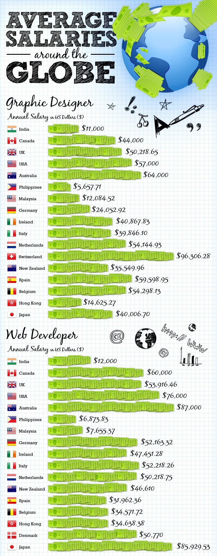 The bigger version of Salaries of web developers around the world